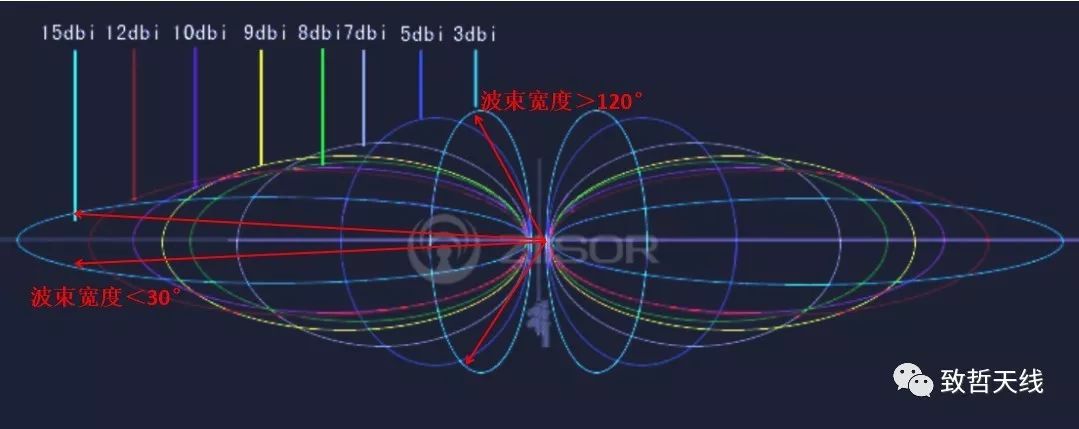關(guān)于天線增益，你真的了解嗎？